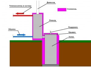 «Подземная» установка котла с теплоизоляцией