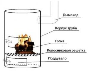 Буржуйка для дачи своими руками чертежи