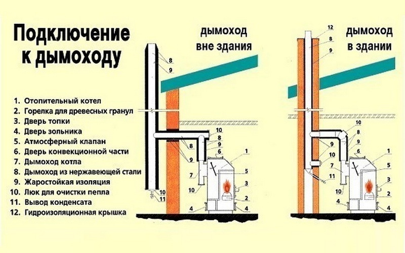 Как установить дымоход в бане своими руками пошаговое руководство